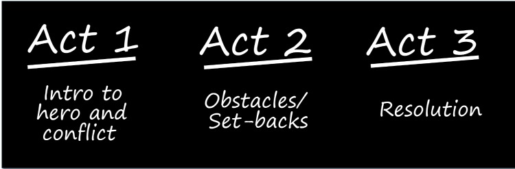 Three-Act Documentary Structure