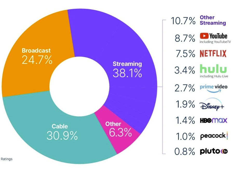 Chart 2023 Streamers, Cable, TV