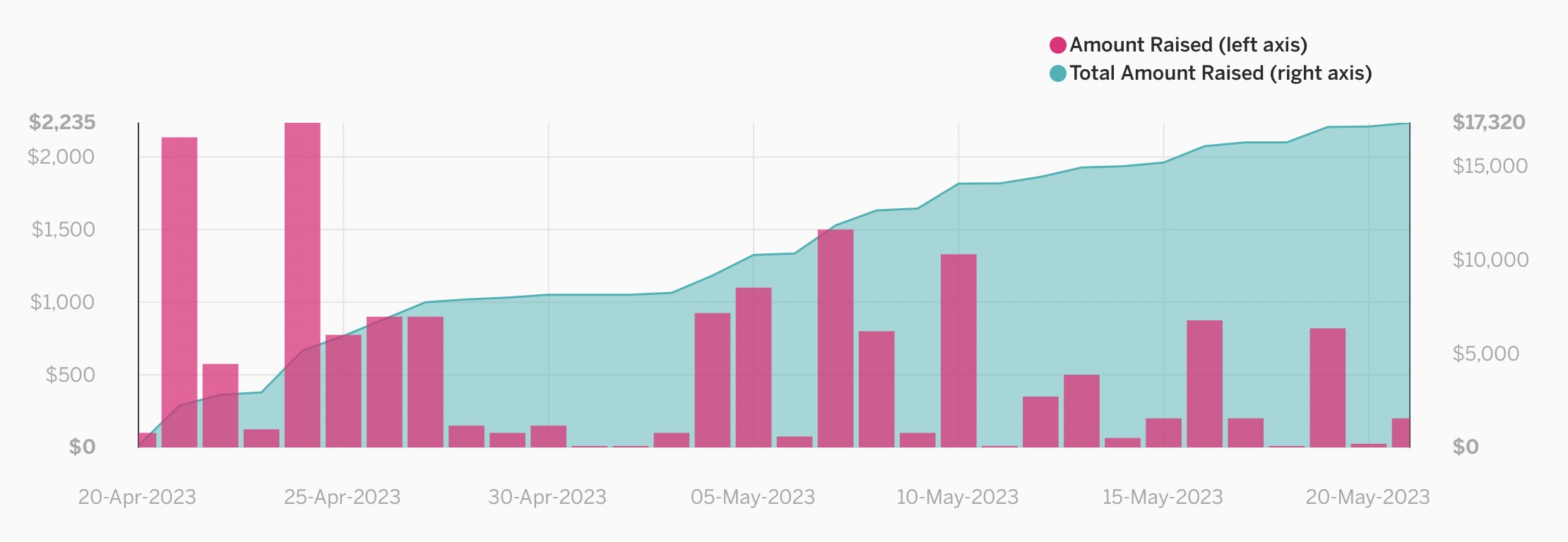 crowdfunding anylytics for SBB May 2023 crowdfunding anylytics for SBB May 2023