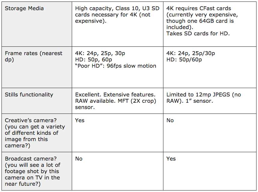 Panasonic GH4 vs Canon XC10