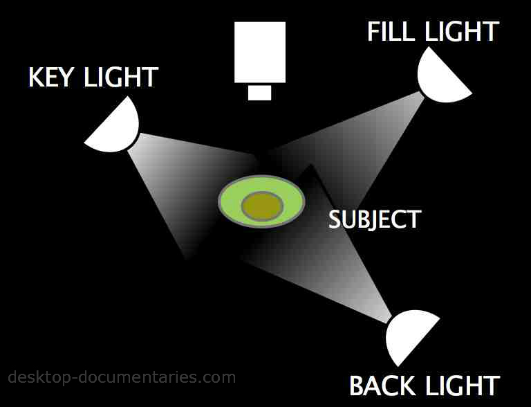 Lighting For Video: 3-Way Lighting Diagram